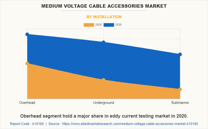 Medium Voltage Cable Accessories Market by Installation