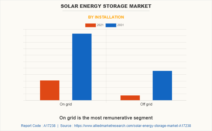 Solar Energy Storage Market by Installation
