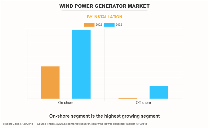 Wind Power Generator Market by Installation