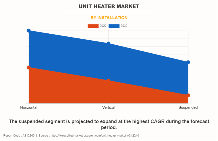 Unit Heater Market by Installation