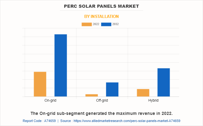 PERC Solar Panels Market by Installation
