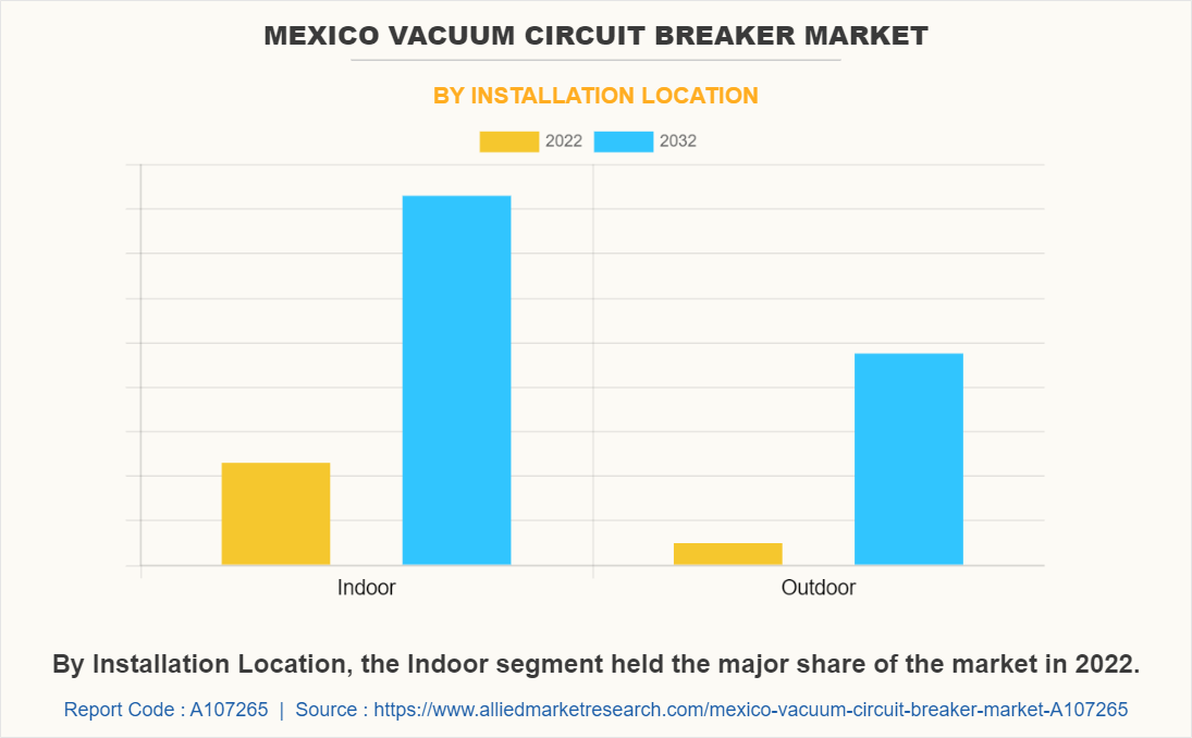 Mexico Vacuum Circuit Breaker Market by Installation Location