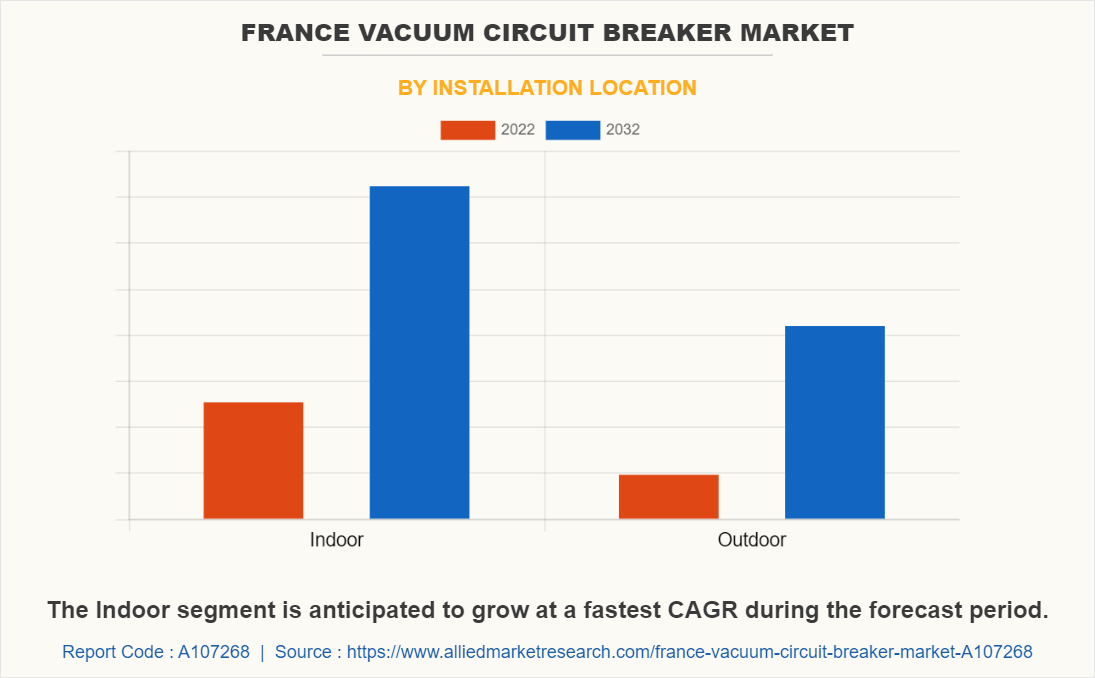 France Vacuum Circuit Breaker Market by Installation Location