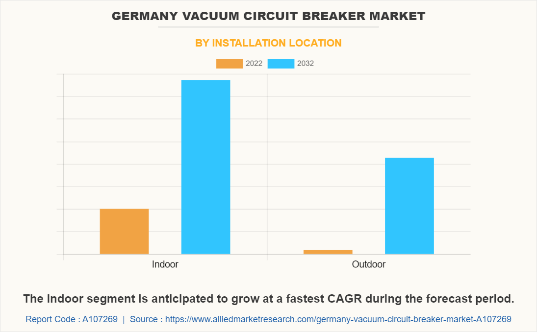 Germany Vacuum Circuit Breaker Market by Installation Location
