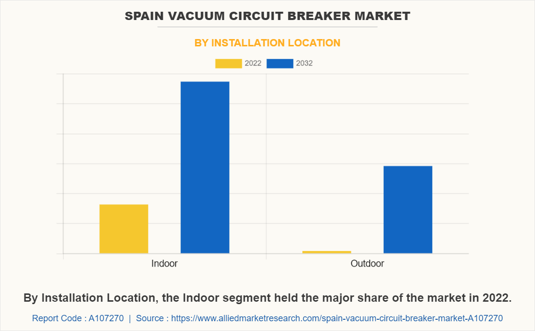 Spain Vacuum Circuit Breaker Market by Installation Location