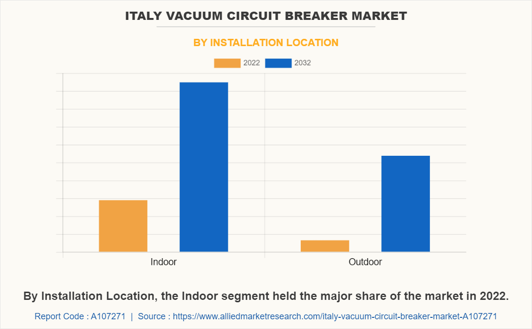 Italy Vacuum Circuit Breaker Market by Installation Location