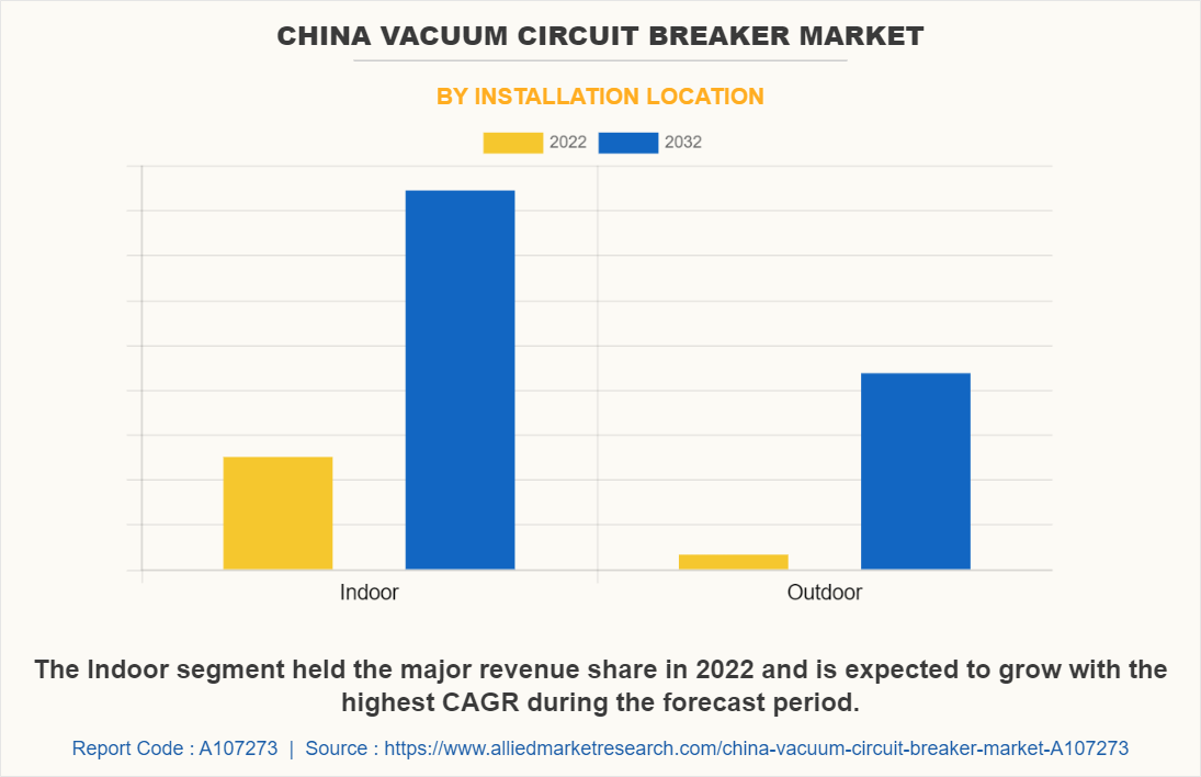 China Vacuum Circuit Breaker Market by Installation Location