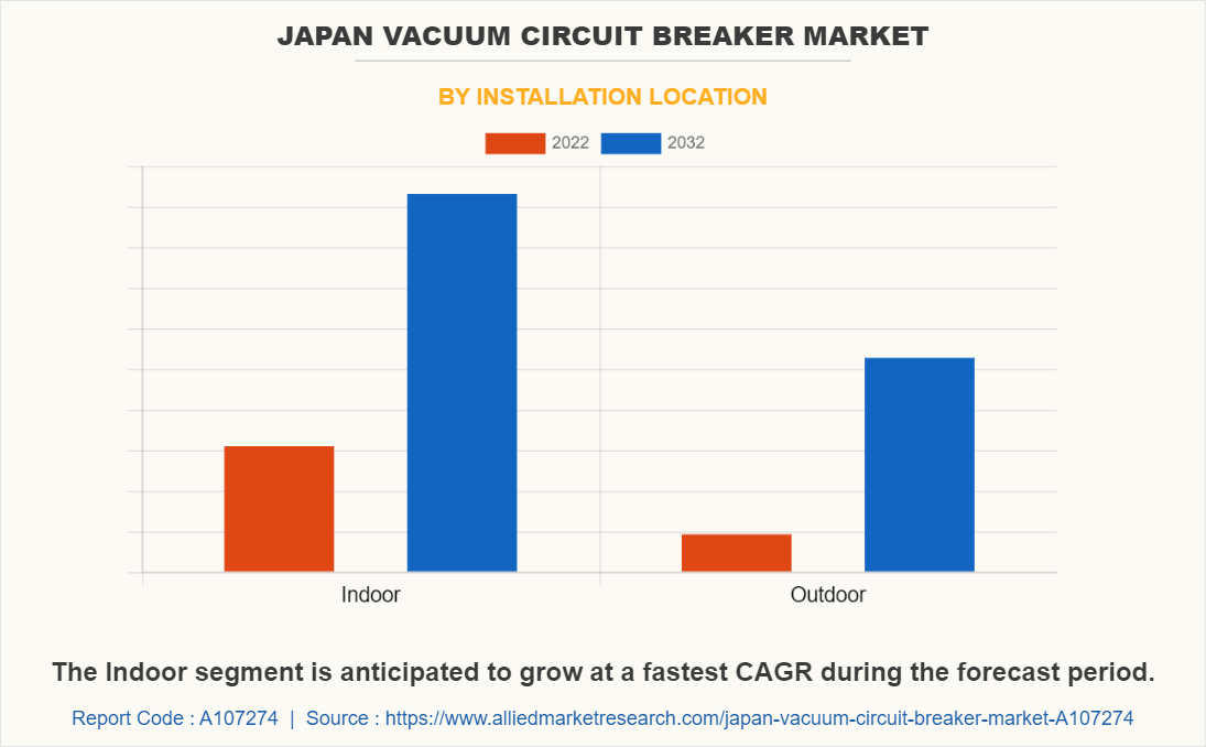 Japan Vacuum Circuit Breaker Market by Installation Location