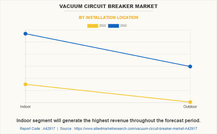 Vacuum Circuit Breaker Market by Installation Location