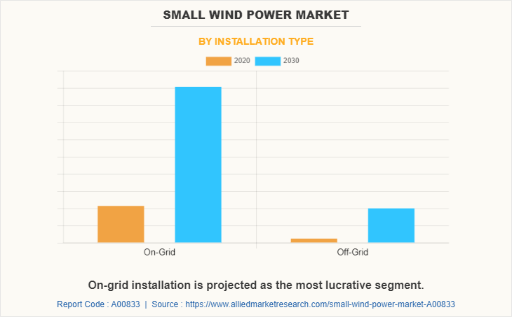 Small Wind Power Market by Installation Type