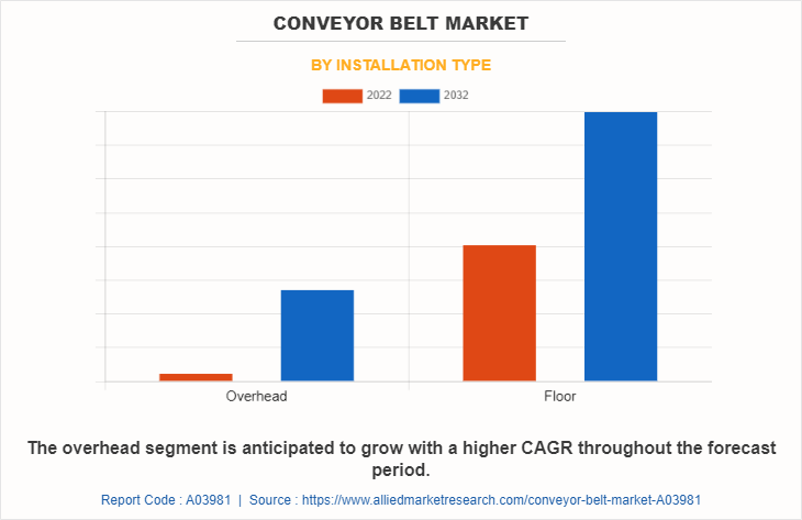 Conveyor Belt Market