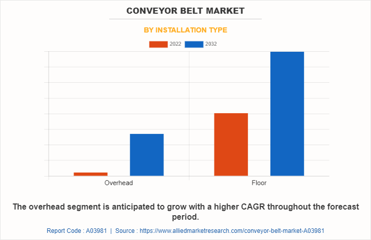 Conveyor Belt Market by Installation Type