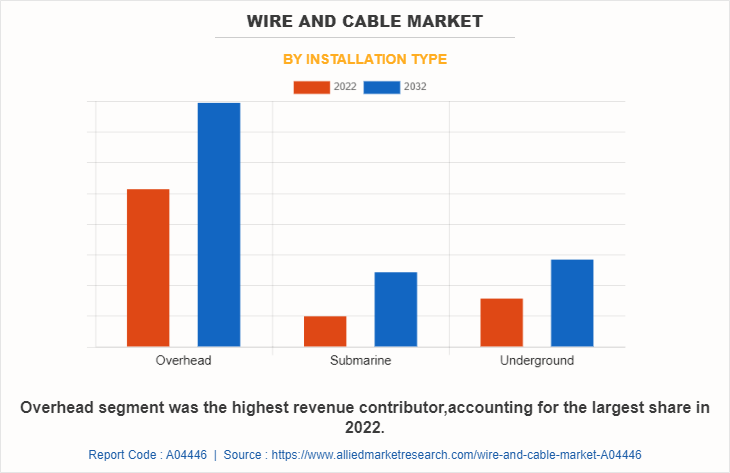 Wire and Cable Market by Installation Type