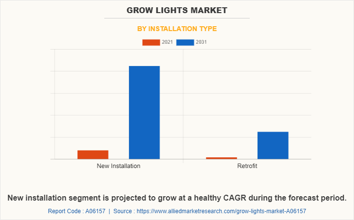 Grow Lights Market by Installation Type