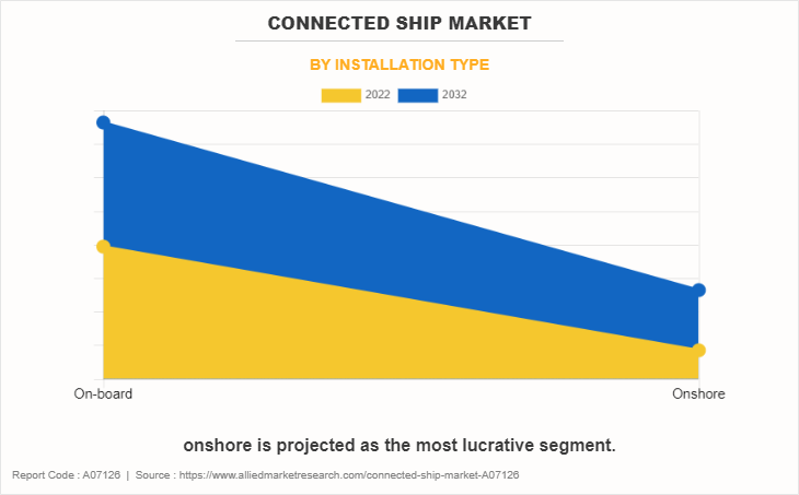 Connected Ship Market by Installation Type