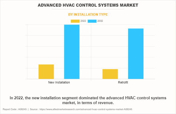 Advanced HVAC Control Systems Market by Installation Type