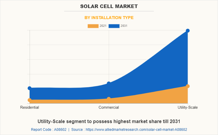 Solar Cell Market by Installation Type