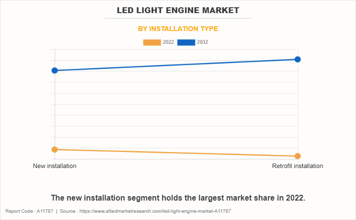 LED Light Engine Market by Installation Type