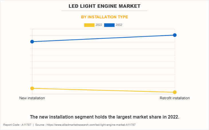 LED Light Engine Market