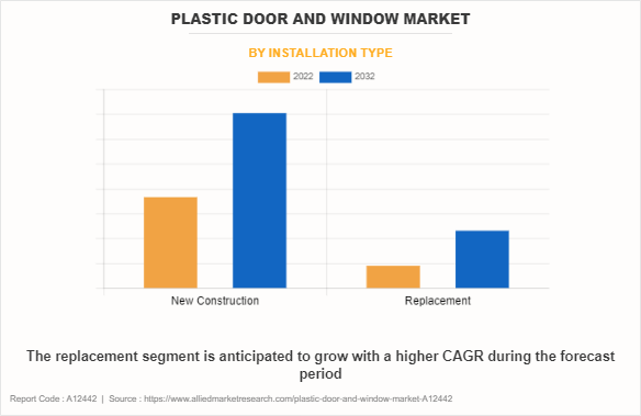 Plastic Door and Window Market by Installation Type