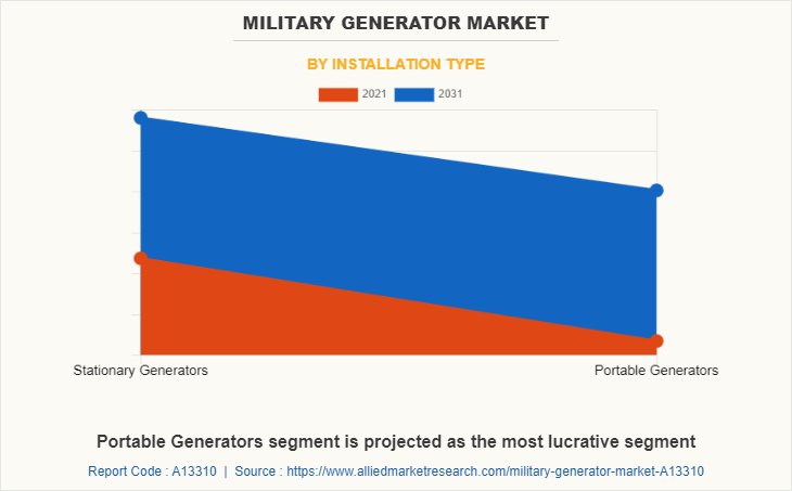 Military Generator Market by Installation type