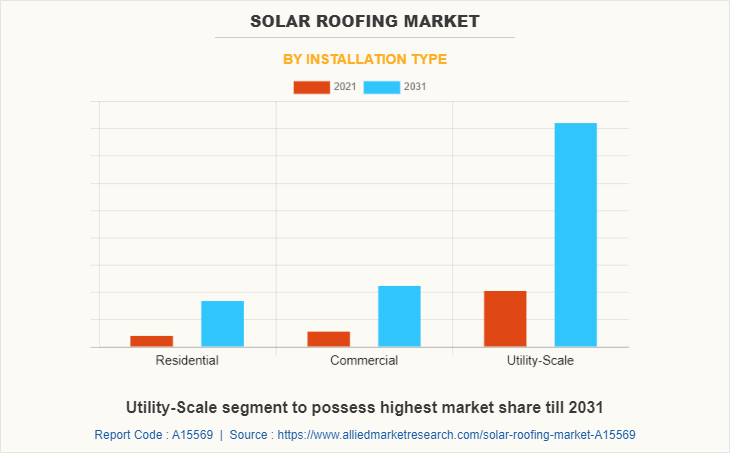 Solar Roofing Market by Installation Type