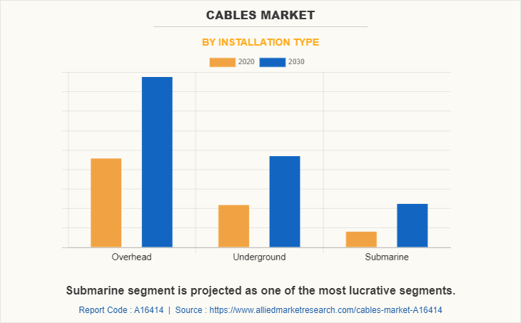 Cables Market by Installation Type