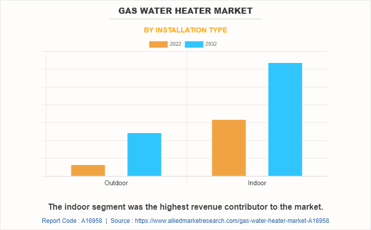 Gas Water Heater Market by Installation Type