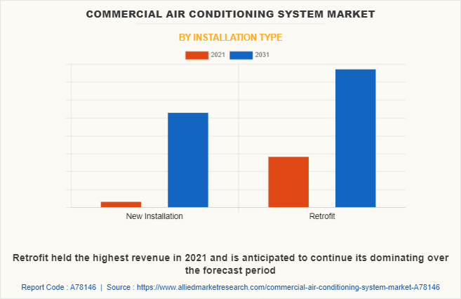 Commercial Air Conditioning System Market by Installation Type
