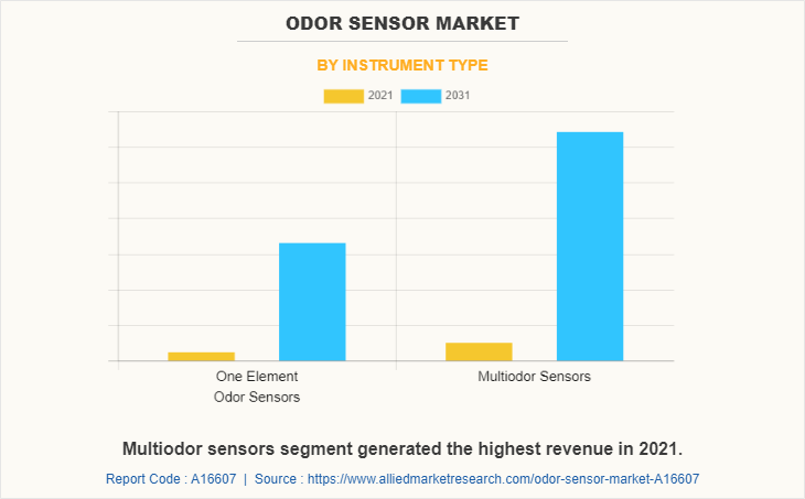 Odor Sensor Market by Instrument Type