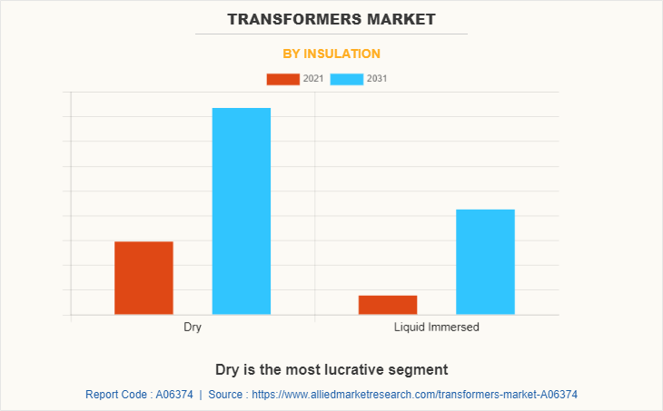 Transformers Market by Insulation