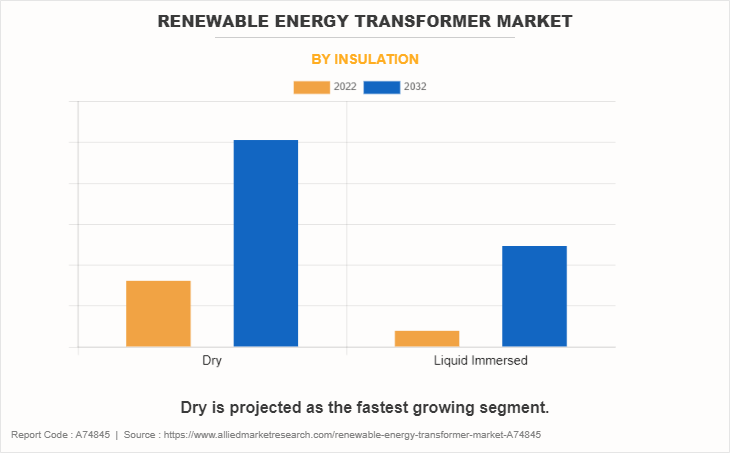 Renewable Energy Transformer Market by Insulation