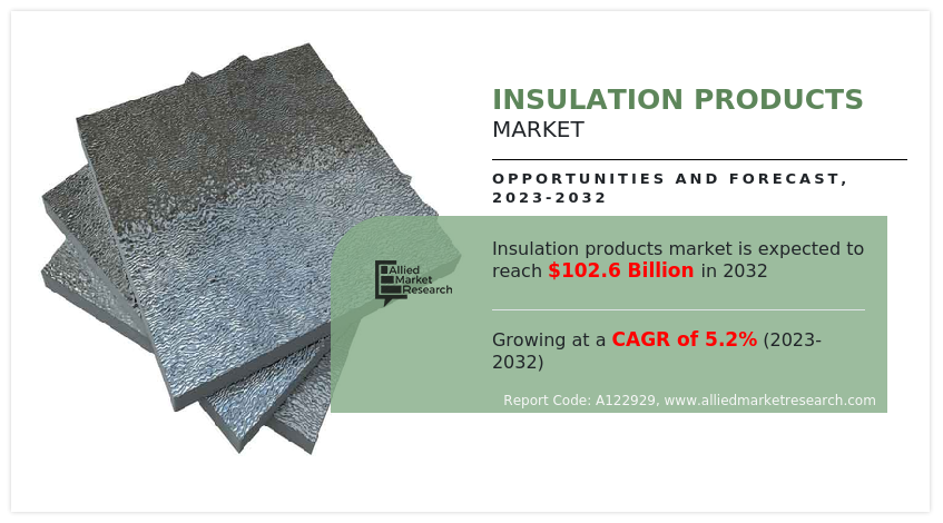 Insulation Products Market