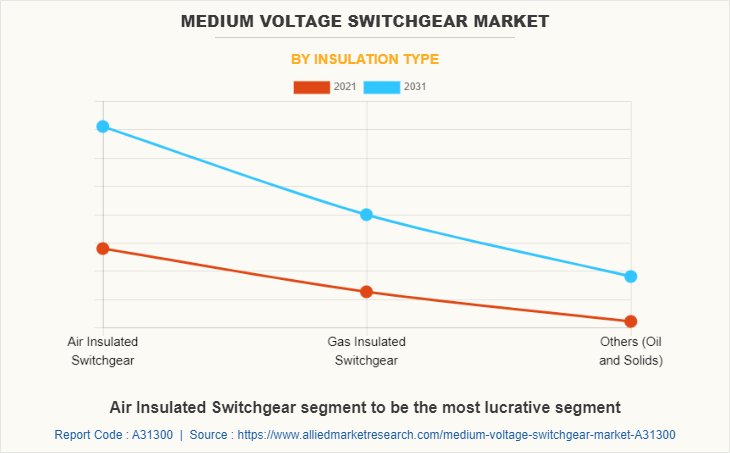 Medium Voltage Switchgear Market by Insulation Type