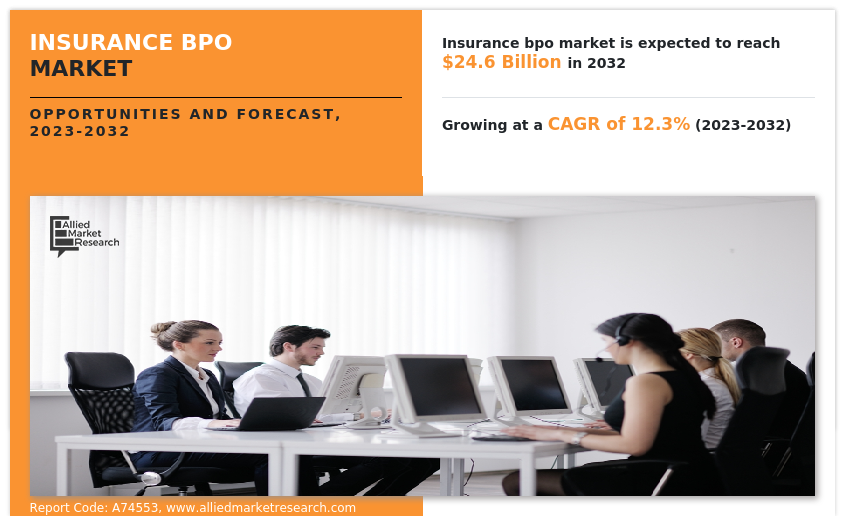 Insurance BPO Market Insights