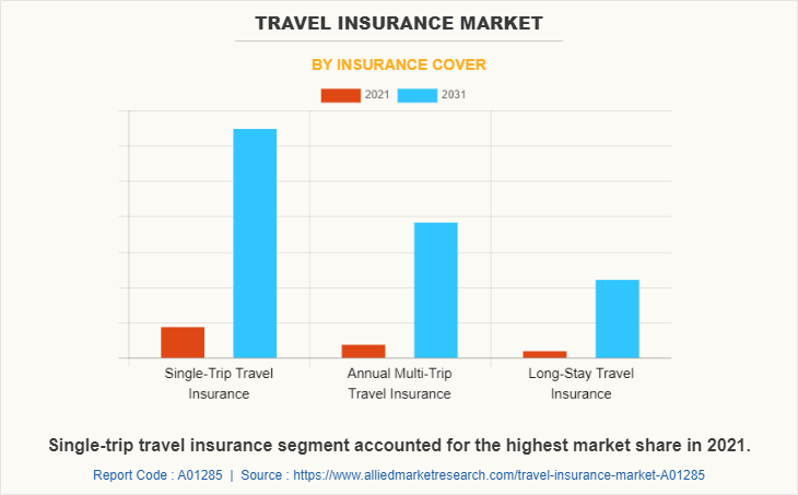 Travel Insurance Market by Insurance Cover