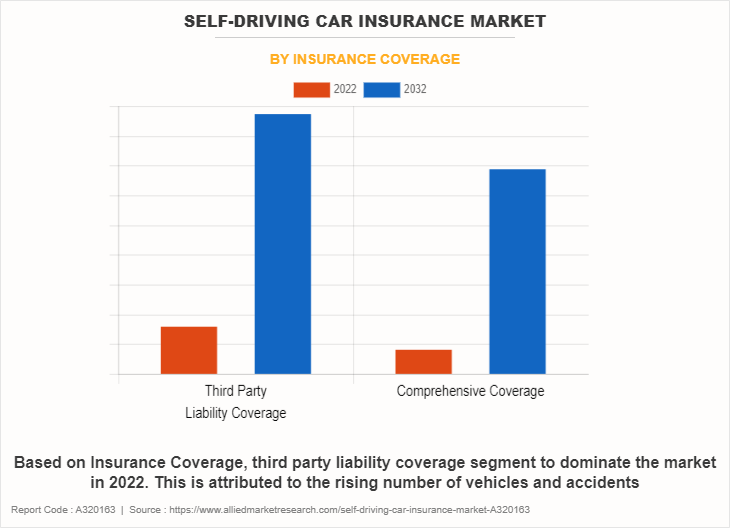 Self-Driving Car Insurance Market by Insurance Coverage