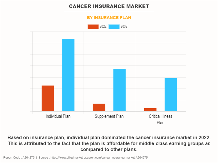 Cancer Insurance Market by Insurance Plan