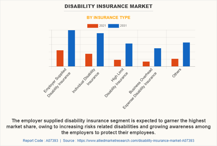 Disability Insurance Market by Insurance Type