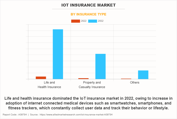 IoT Insurance Market by Insurance Type