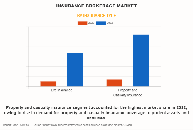 Insurance Brokerage Market by Insurance Type