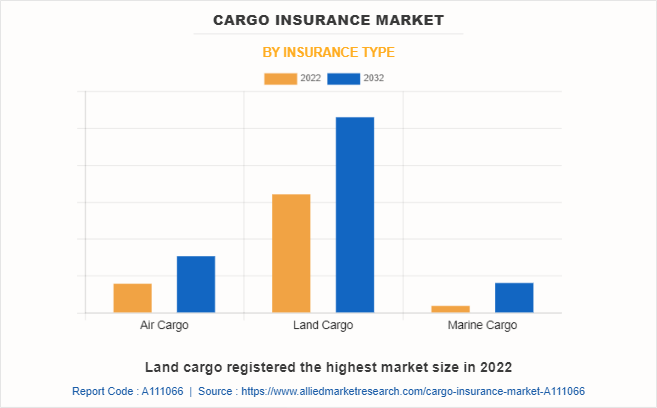Cargo Insurance Market by Insurance Type