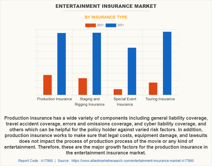 Entertainment Insurance Market by Insurance Type