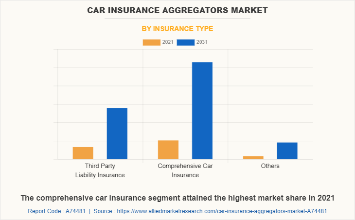 Car Insurance Aggregators Market by Insurance Type