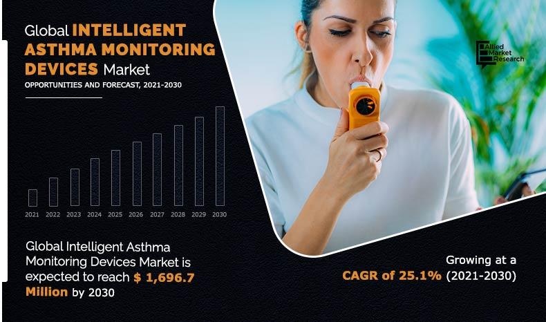 Intelligent-Asthma-Monitoring-Devices-Market--2021-2030	
