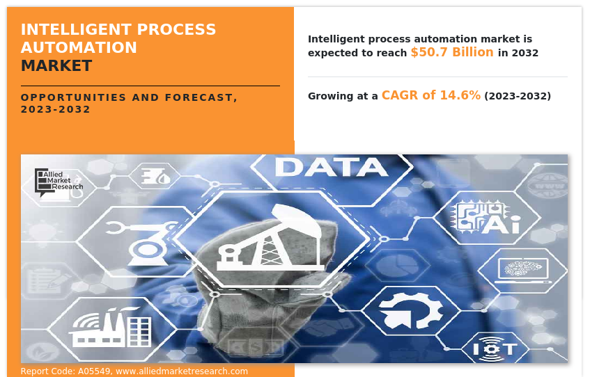 Intelligent Process Automation Market