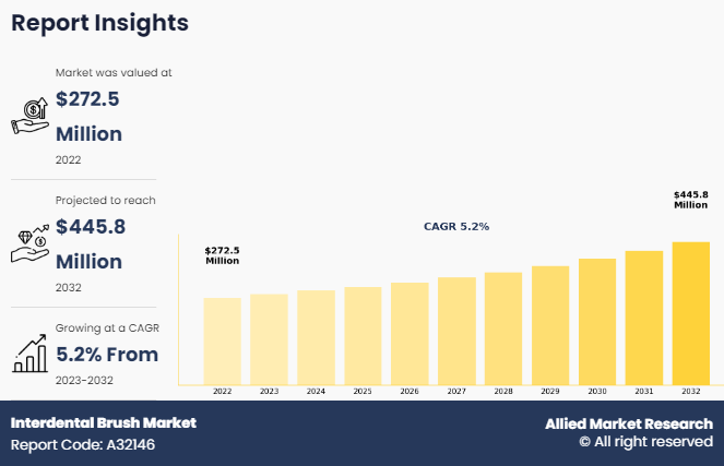 Interdental Brush Market