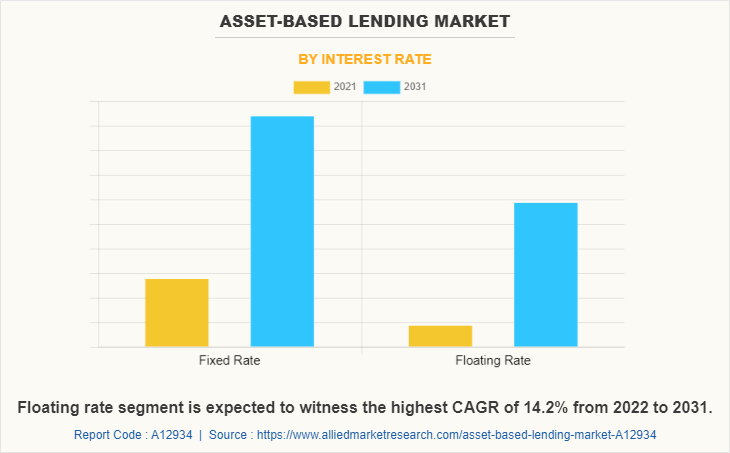 Asset-Based Lending Market by Interest Rate