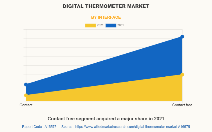Digital Thermometer Market by Interface