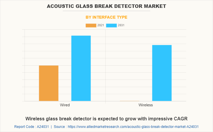 Acoustic Glass Break Detector Market by Interface Type